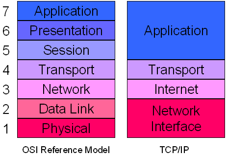 arsitektur TCP/IP